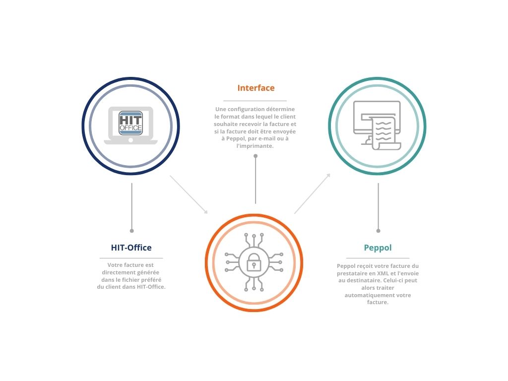 Facturation électronique et interface de Hit Office